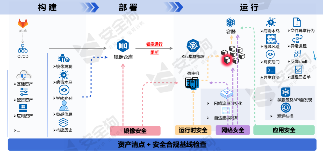 云甲大揭秘|容器運行時安全威脅該如何突圍