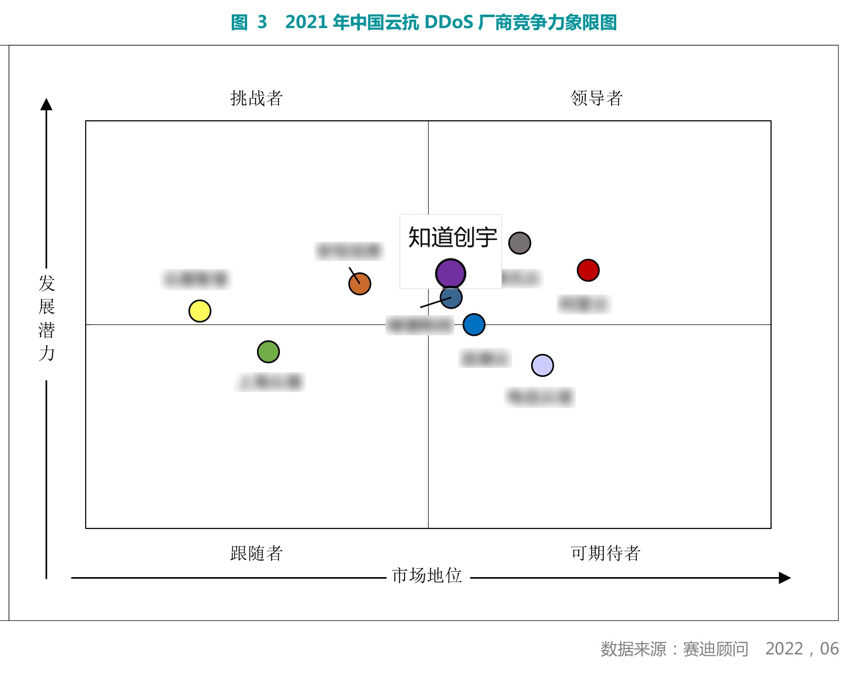 賽迪研報(bào)發(fā)布：知道創(chuàng)宇獲云抗DDoS安全廠商第一，實(shí)力位居領(lǐng)導(dǎo)者象限！