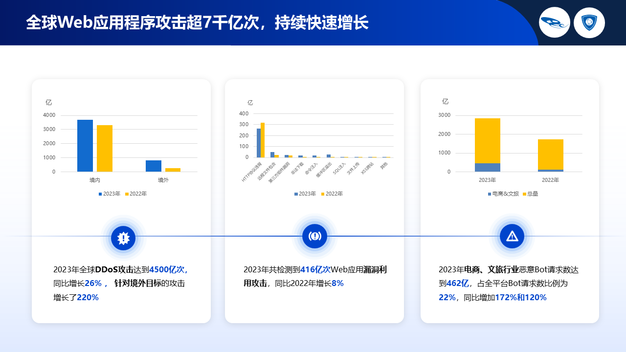 網(wǎng)宿安全最新報(bào)告：全球Web應(yīng)用程序攻擊超7千億次，數(shù)據(jù)泄露增長(zhǎng)44%