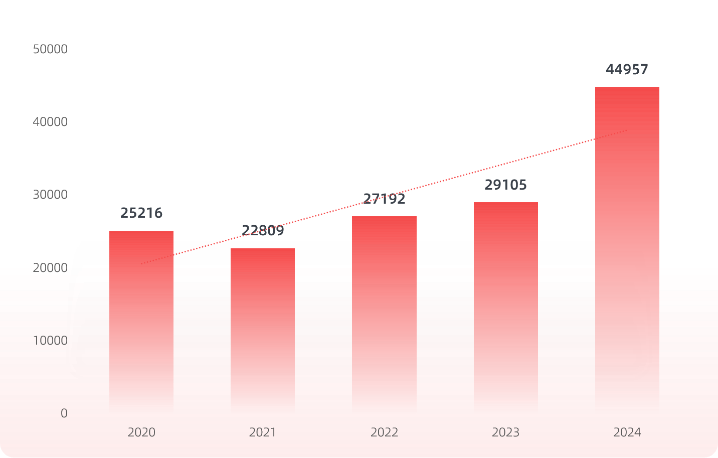 全年披露40000+漏洞，360發(fā)布2024《漏洞分析報(bào)告》解碼漏洞風(fēng)險(xiǎn)