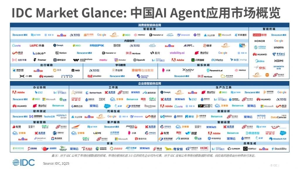領(lǐng)跑安全行業(yè)！360強勢上榜IDC AI Agent應(yīng)用全景圖
