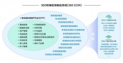 減負(fù)增效，超智能！360 EDR成數(shù)字時(shí)代終端防御新神器