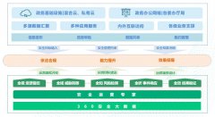 360提出電子政務(wù)安全建設(shè)新思路 護(hù)航政務(wù)服務(wù)跑出“加速度”