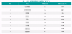 總營(yíng)收第一、三大賽道第一！賽迪報(bào)告顯示奇安信行業(yè)龍頭地位穩(wěn)固