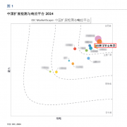 IDC擴展檢測與響應平臺市場報告出爐，360位居市場領導者地位！