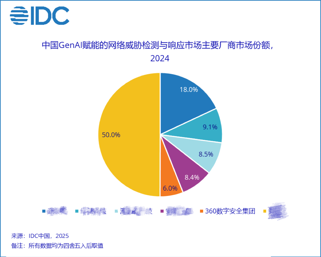 安全運(yùn)營效率提升100% 360流量檢測智能體獲IDC認(rèn)可