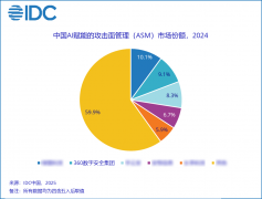 IDC最新攻擊面管理報(bào)告出爐，360引領(lǐng)ASM智能化新紀(jì)元